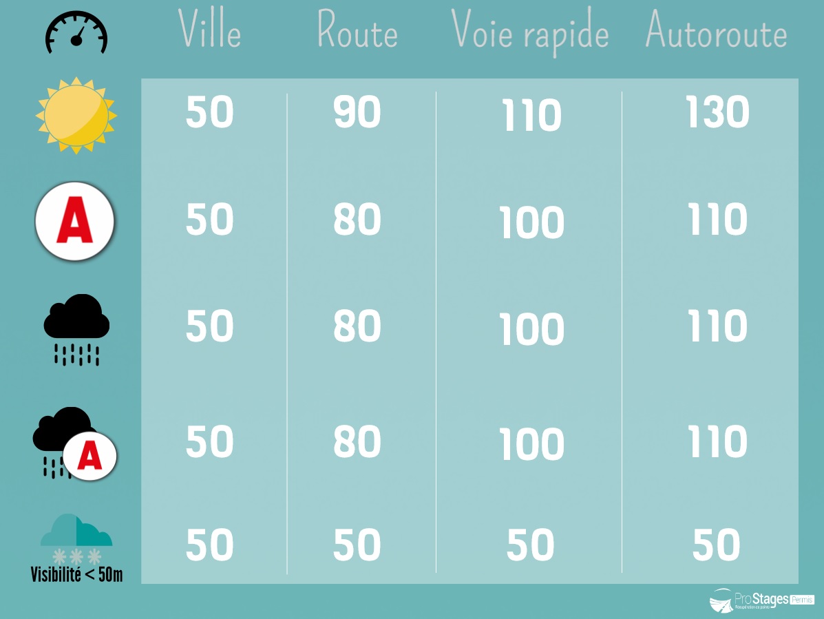 Tableau récap limitations de vitesse